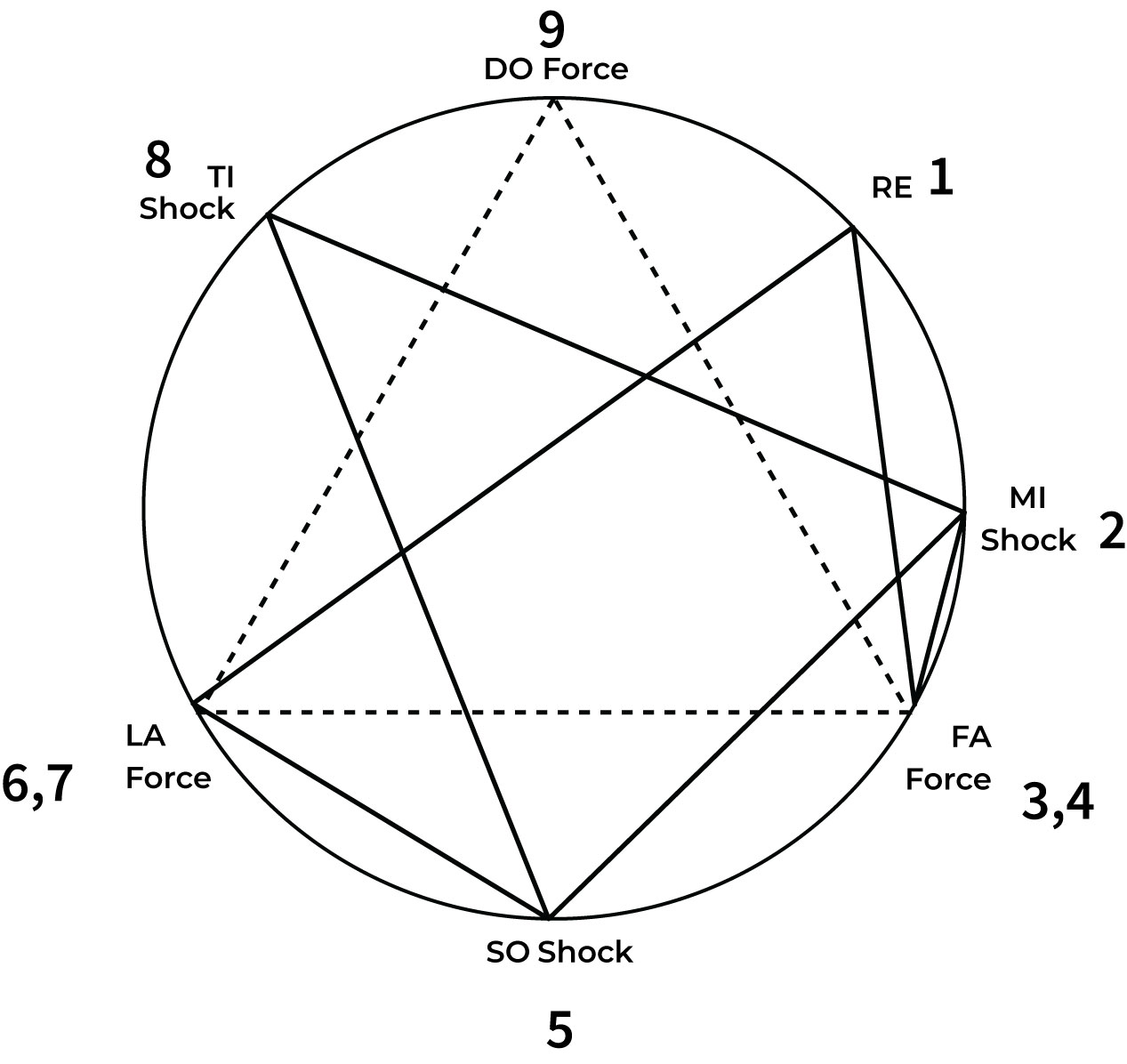 The Objective Enneagram Project Diatonic Octave Law of 3 Connected to Law of 7
