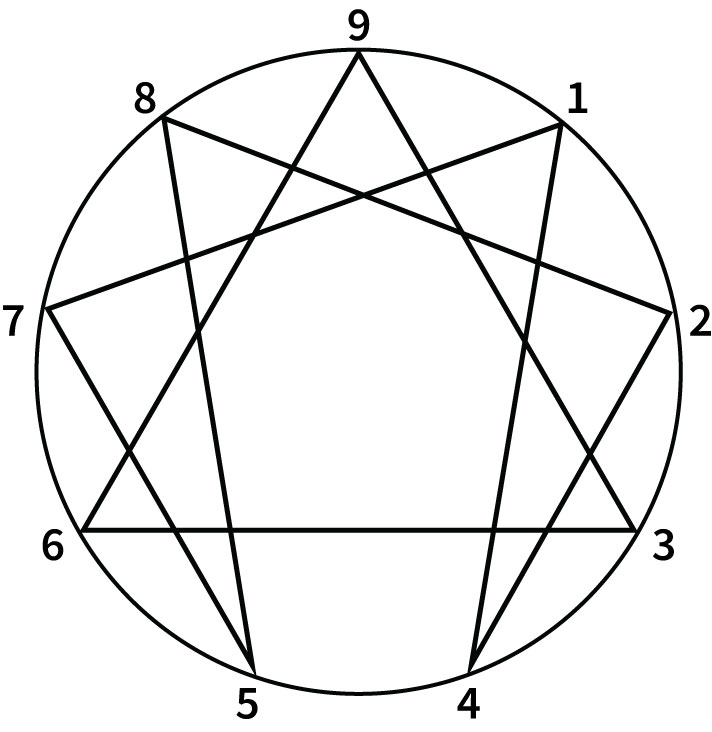 The Objective Enneagram Project Enneagram Diagram with 9 Points