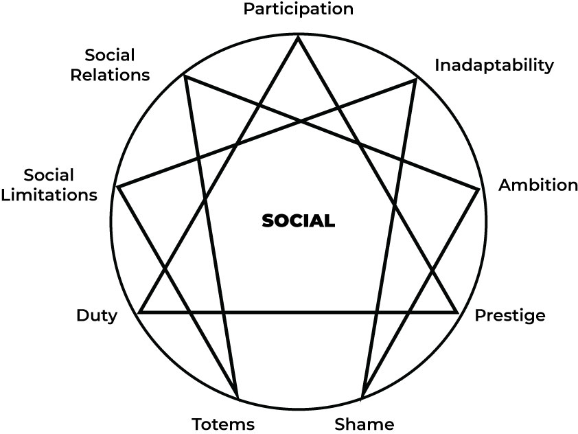 The Objective Enneagram Project Preserving Original Social or Adaptation Instincts Labels by Ichazo Arica Training 1970