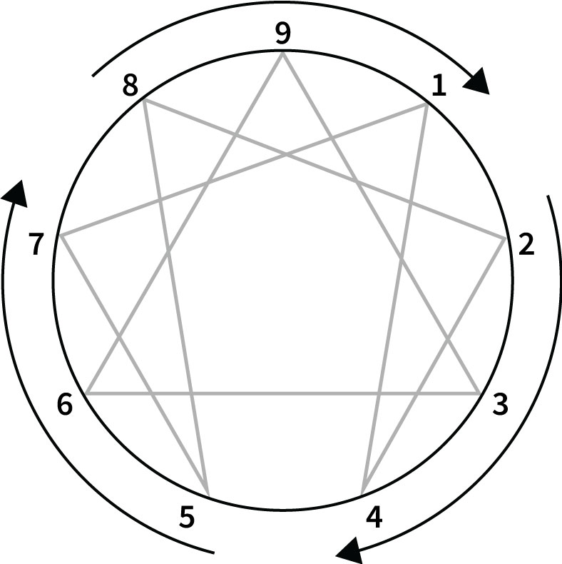 The Objective Enneagram Project Arrows Clockwise Representing Direction of Evolution
