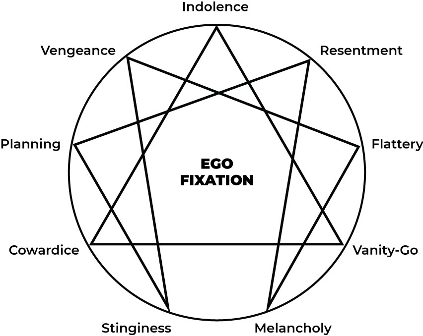 The Objective Enneagram Project Preserving Original Ego Fixation Labels by Ichazo Arica Training 1970