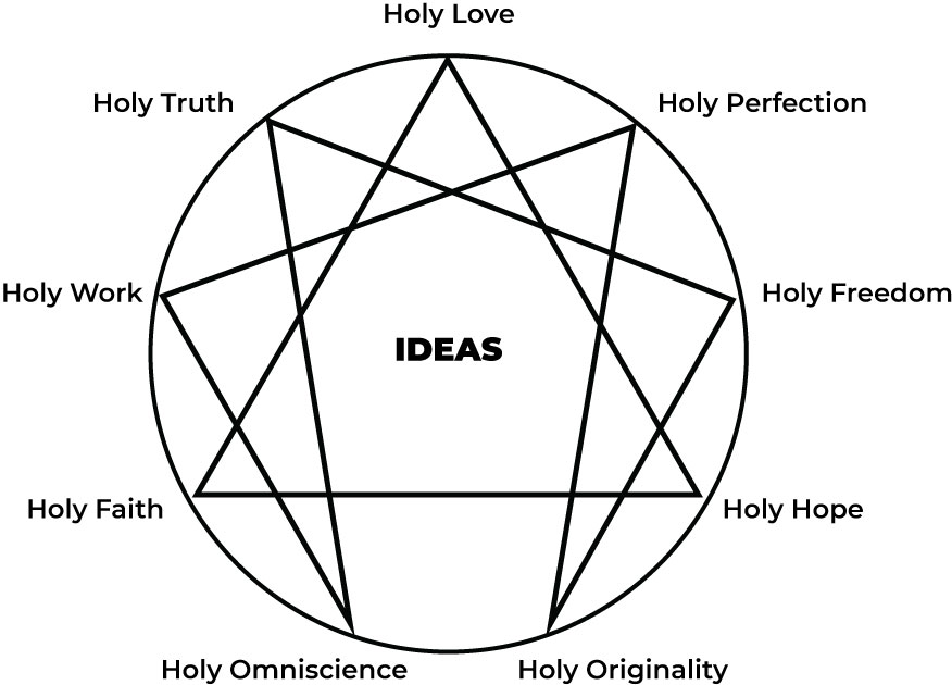 The Objective Enneagram Project Preserving Original Holy Ideas Labels by Ichazo Arica Training 1970