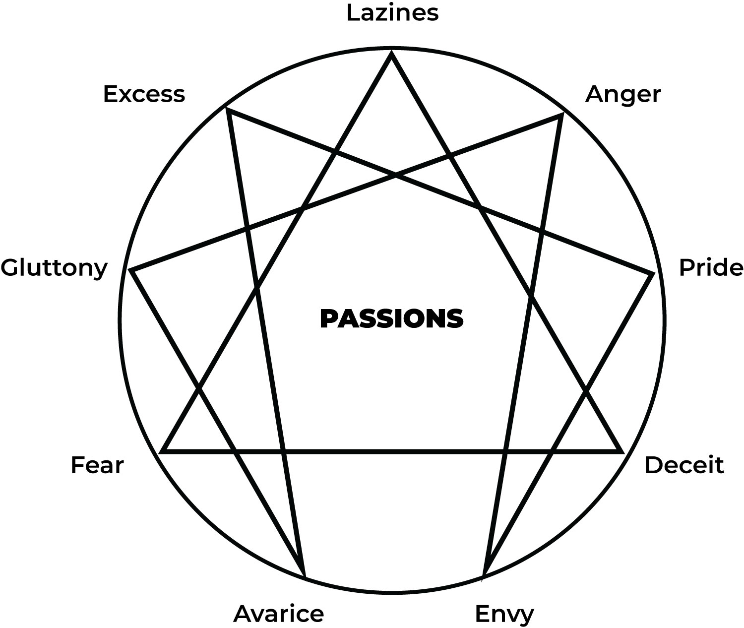 The Objective Enneagram Project Preserving Original Passions Labels by Ichazo Arica Training 1970
