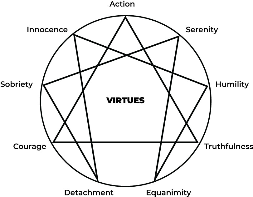 The Objective Enneagram Project Preserving Original Virtues Labels by Ichazo Arica Training 1970