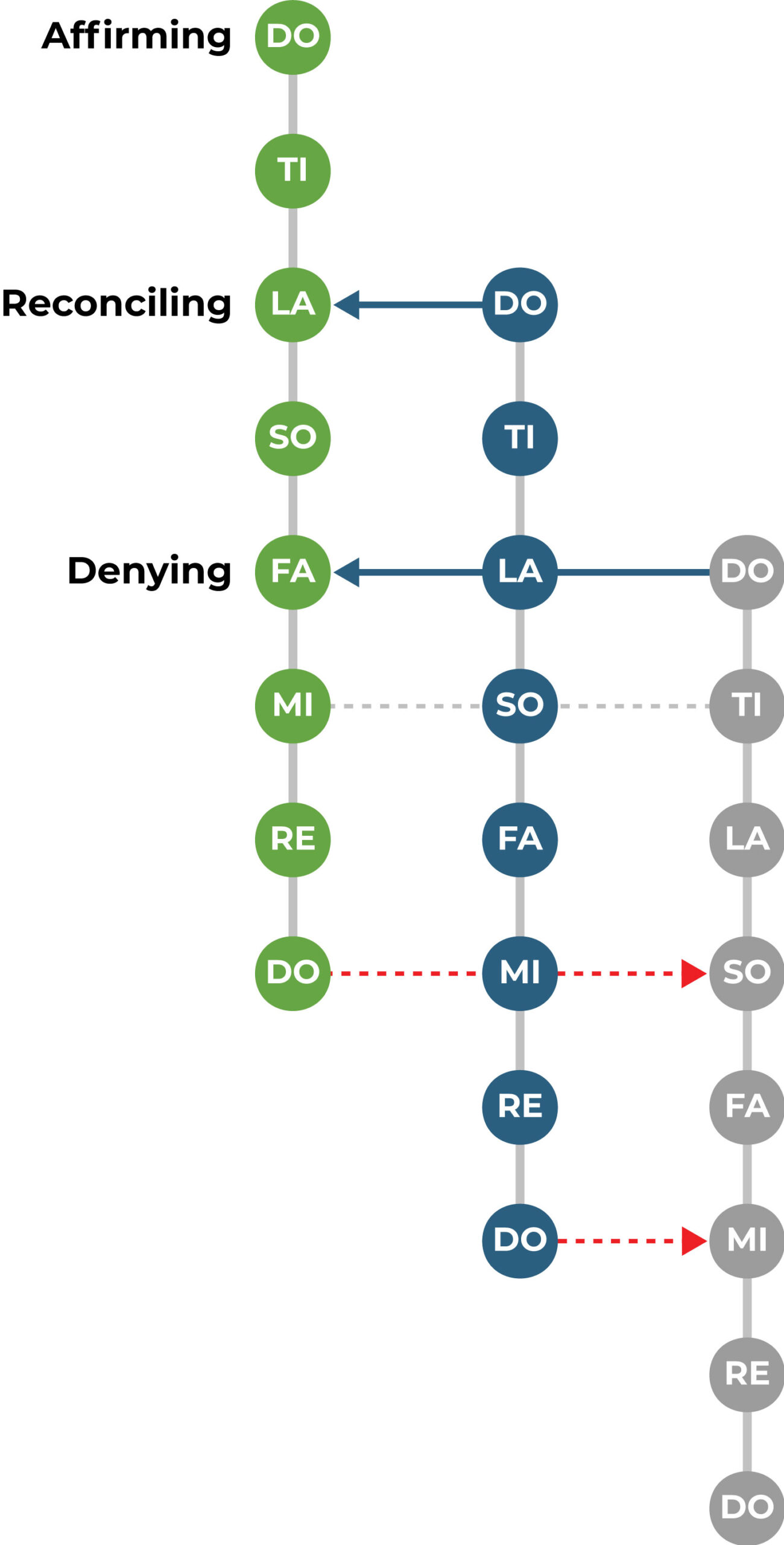 The Objective Enneagram Project Three Octaves of the Identity of Consciousness Identity A Identity B Identity C with Shocks of Potential