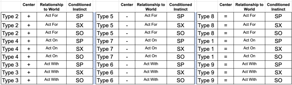The Objective Enneagram Project from 3 centers to 9 types relating to me and the universe to 27 instinctual subtypes