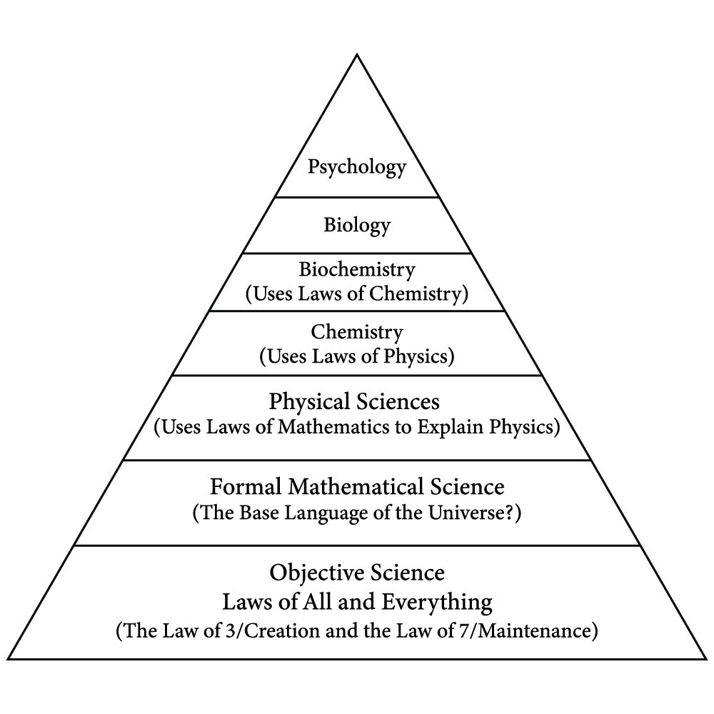 The Pyramid of Science Objective Enneagram Science Formal Mathematical Sciences Physics Chemistry Biochemistry Biology Psychology