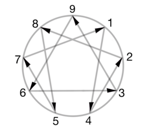 Enneagram Diagram with Counter Clockwise Triangle Arrows and Clockwise Hexad Arrows