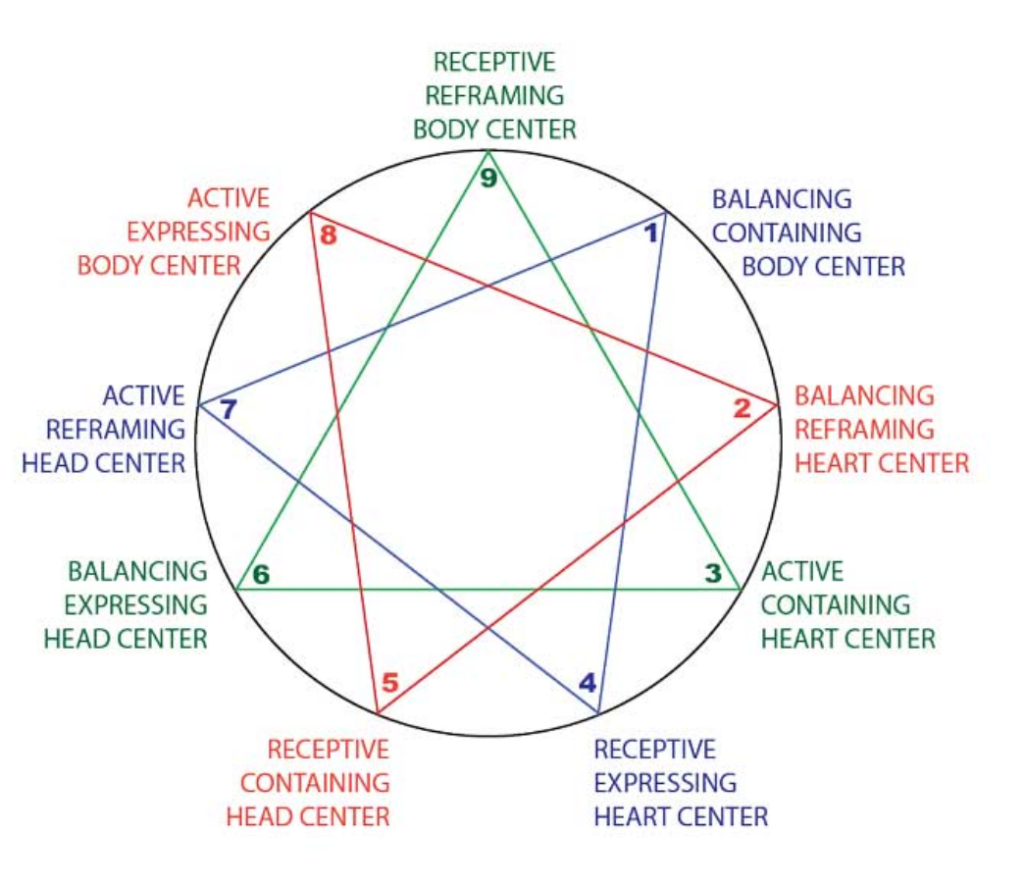 The Objective Enneagram Harmony Triads Contribution David Daniels