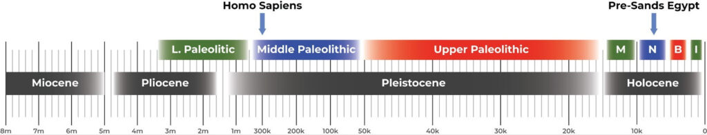 The Objective Enneagram Project A timeline of homo sapiens dating the Enneagram back ten thousands of years