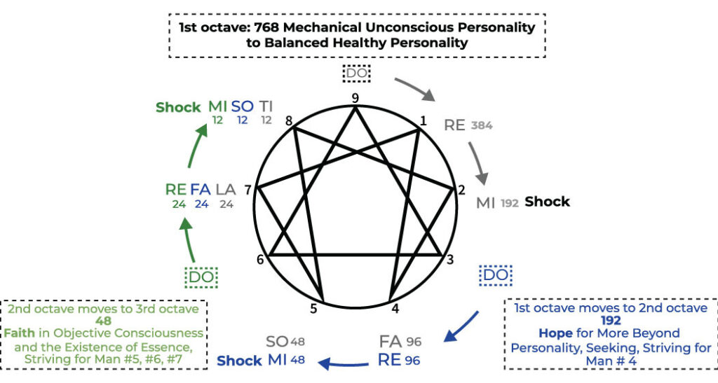 Diagram of the 1st octave 786 Mechanical Unconscious Personality using the Enneagram system.