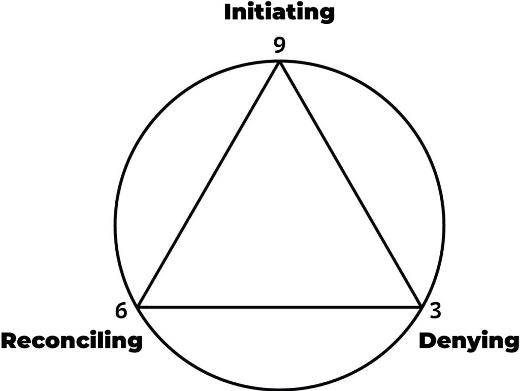 Objective Enneagram Project Triangle Representing 3 Forces Initiating at DO Denying at Fa Reconciling at LA