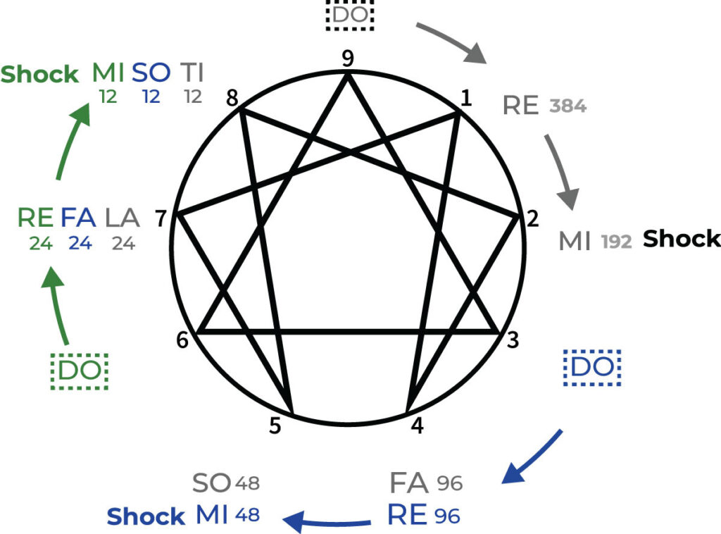 The Traditional Enneagram Diagram Represents the Dynamic Motion of Life with 3 Octaves at DO of 9, 3 and for a need arising and the potential to complete