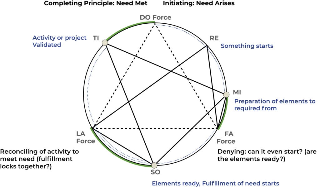 The Objective Enneagram Project Diatonic Octave a Need Arising and Completing with 7 Inner Principles and Law of 3 with Shocks