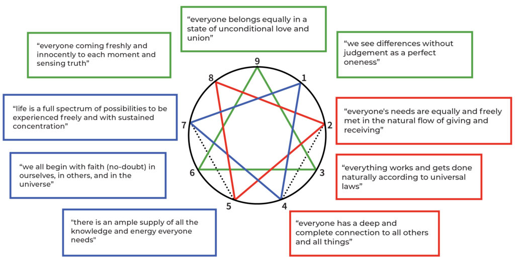 The Objective Enneagram Project 9 Capacities of Essence to Take in Impressions