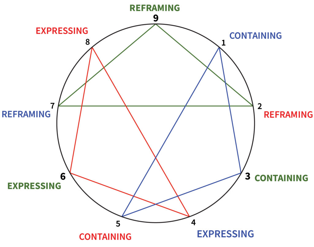 The Objective Enneagram Project Emotional Regulation Triads