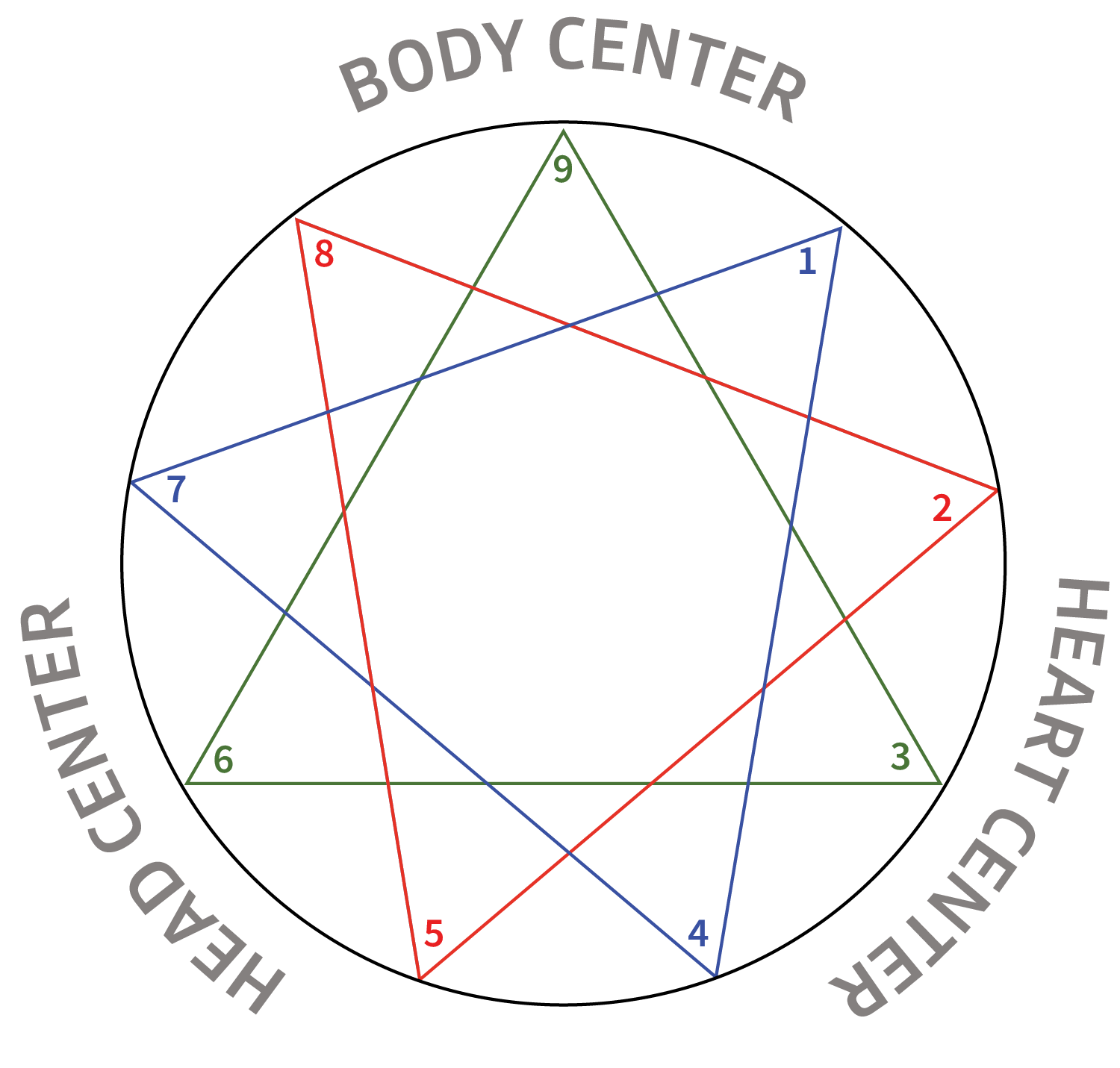 The Objective Enneagram Project Enneagon of 3 Equilateral Triangles