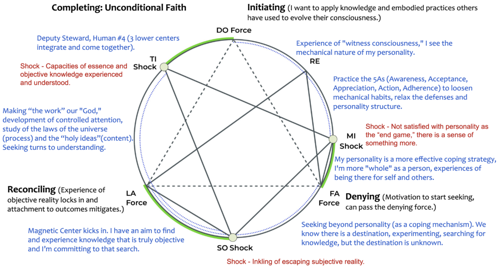 Objective Enneagram Diatonic Octave 2 Potential Consciousness for Unconditional Faith