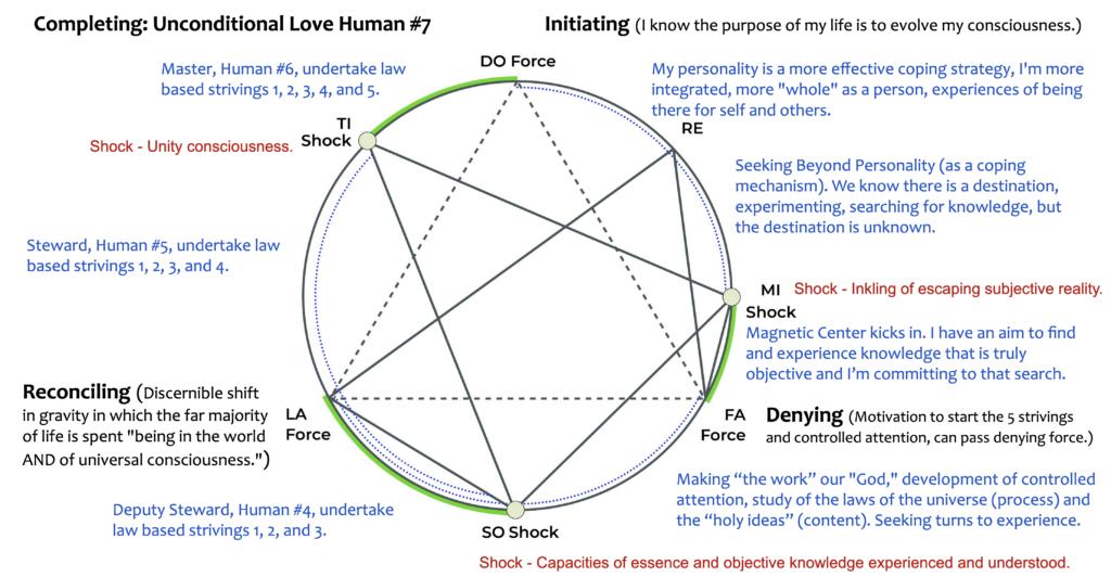 Objective Enneagram Diatonic Octave 3 Potential Consciousness for Unconditional Love