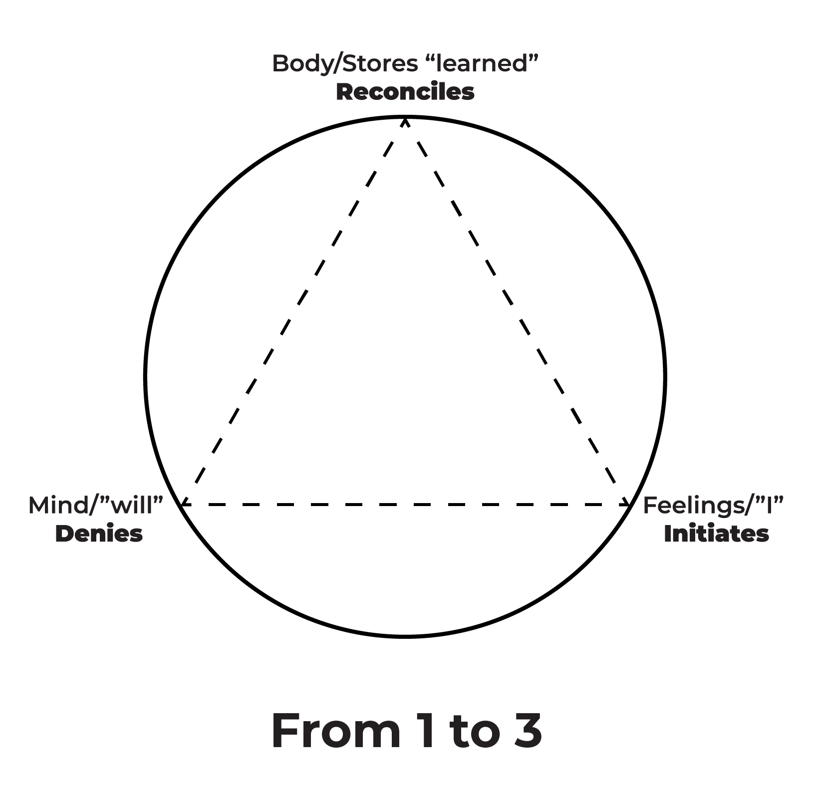 The Objective Enneagram Triangle of 3 Forces Initiating Denying Reconcilling