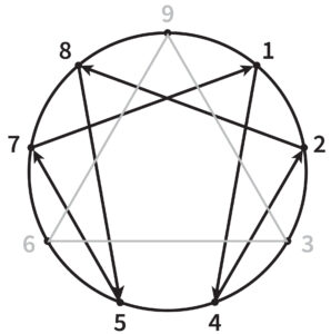 The Objective Enneagram Project Law of 7 Combines Hexad and Point 9 of the Triangle with DO at 9 for Initiating and Completing