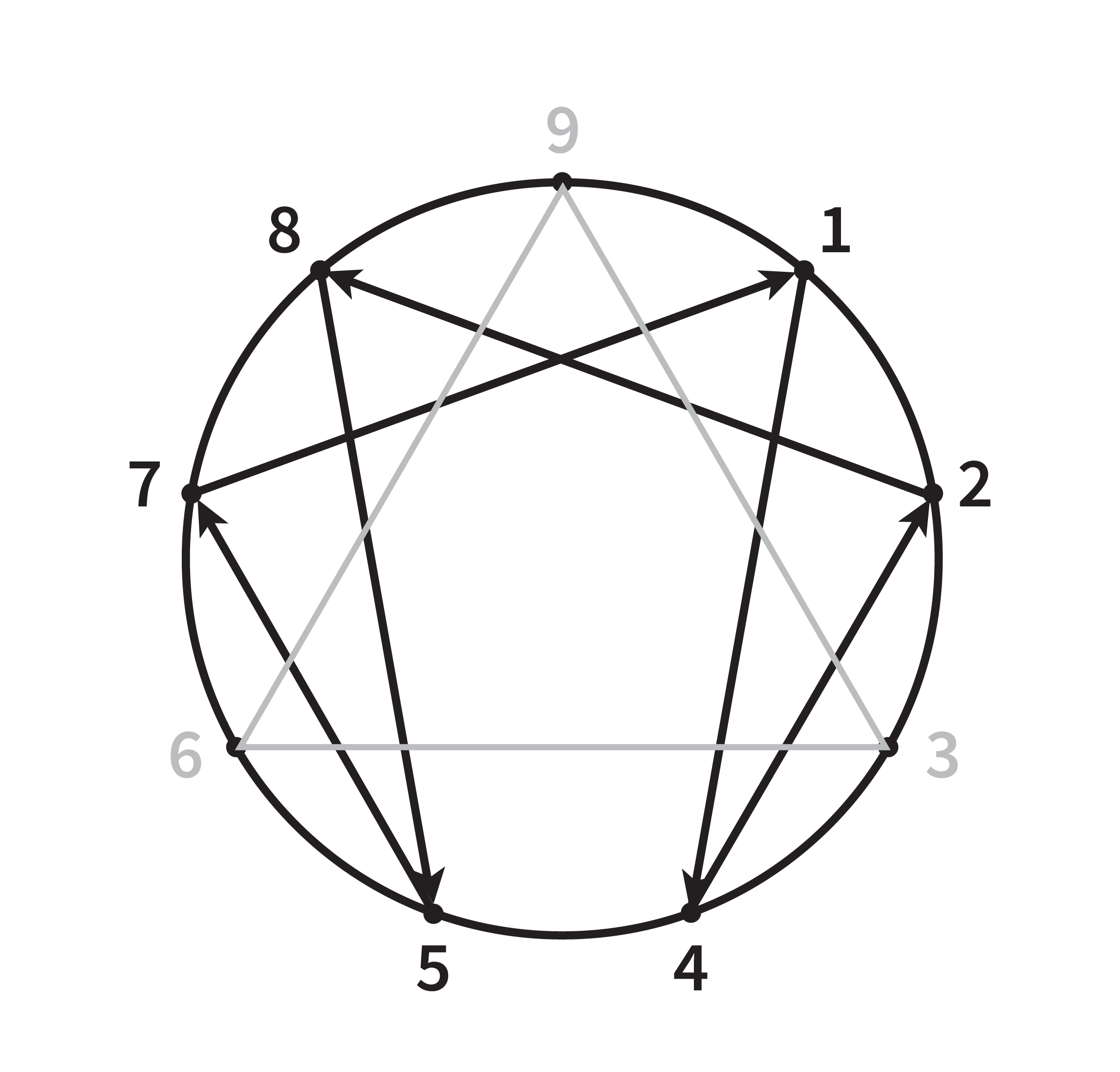 The Objective Enneagram Project Law of 7 Combines Hexad and Point 9 of the Triangle with DO at 9 for Initiating and Completing