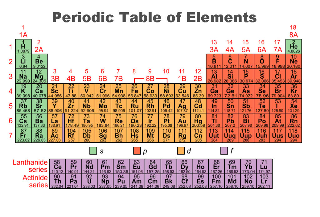 The Objective Enneagram Project Diatonic Octave Reveals Subshell Families in Periodic Table of Elements
