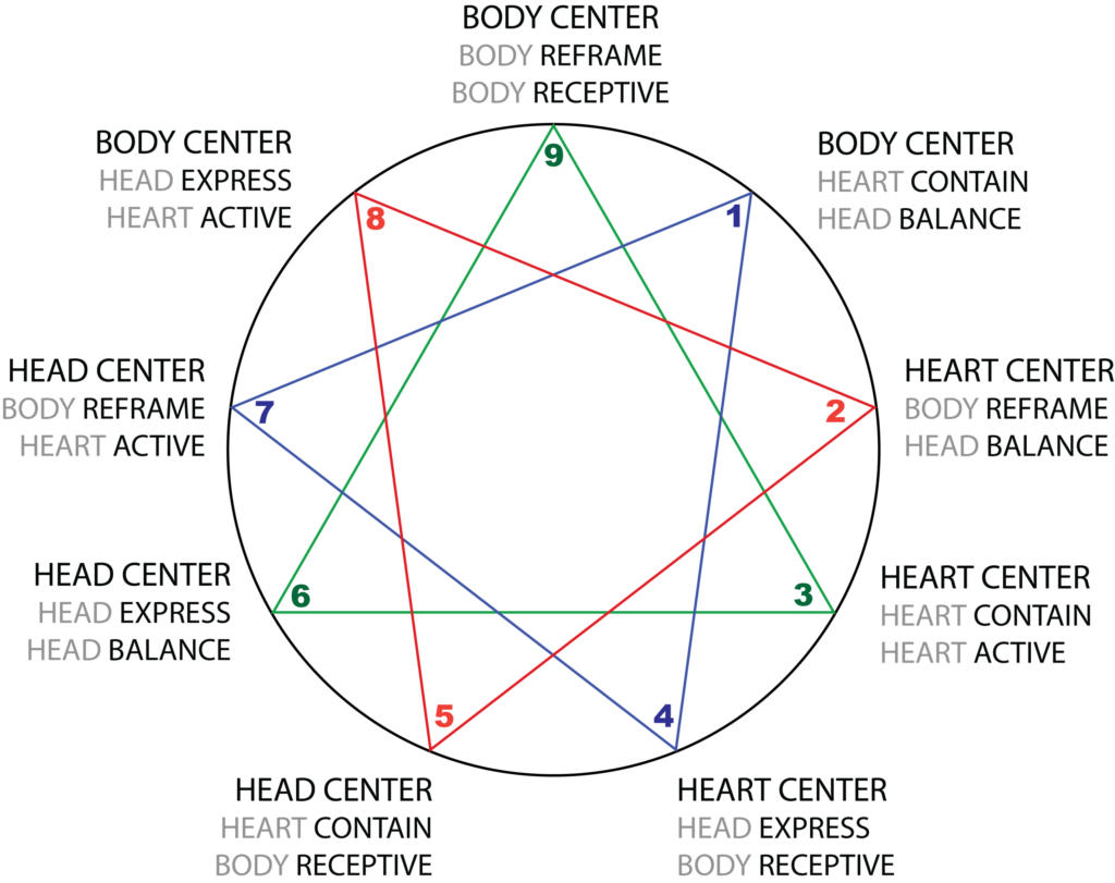 The Objective Enneagram Project The Harmony Triads Core and Remote