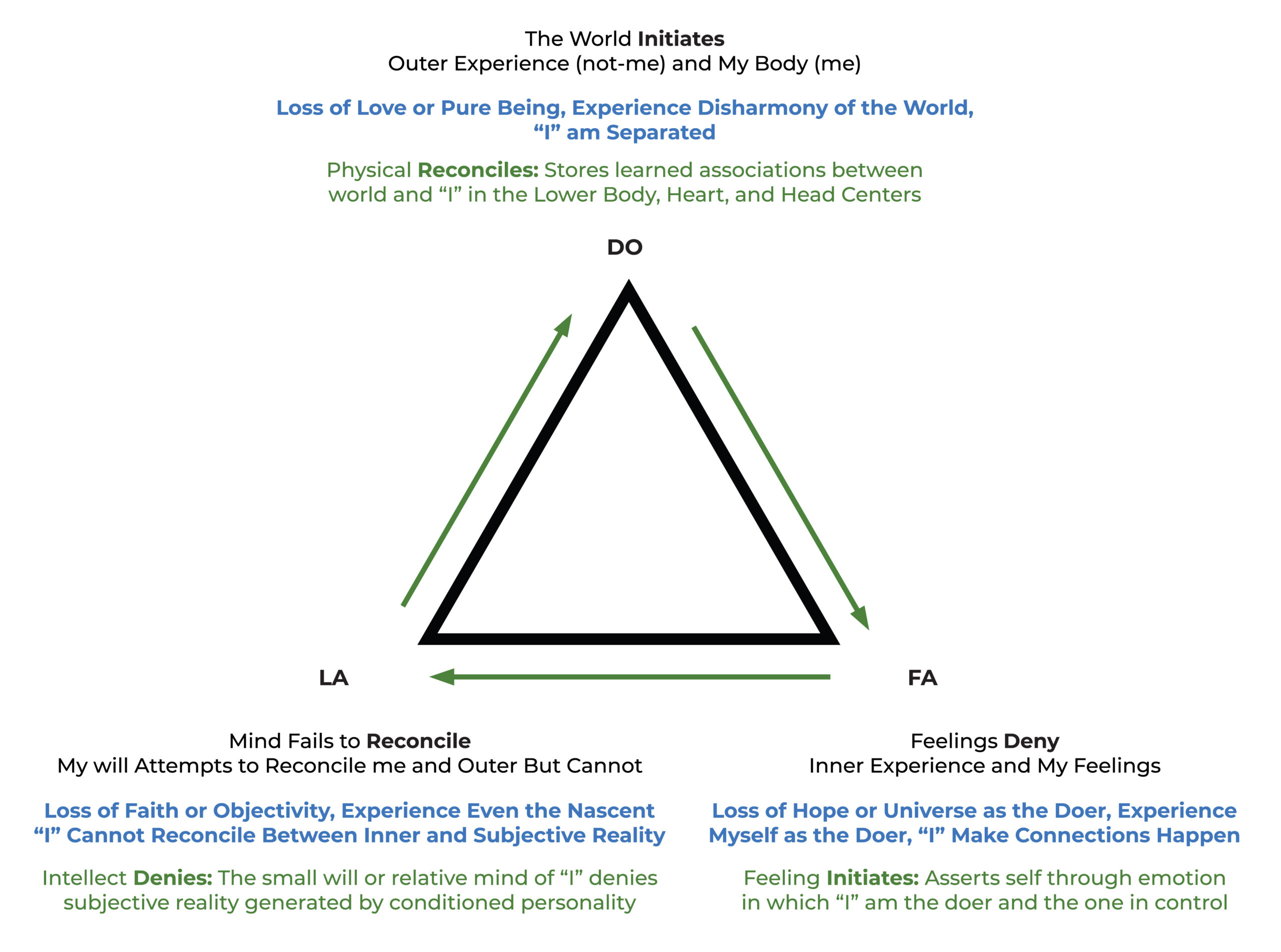 The Objective Enneagram Project Triangle Clockwise Universe Initiates in Objective Reality Then Personality