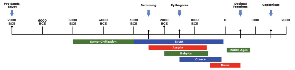 The Objective Enneagram Project A timeline with key markers Pre-Sands Egypt Sarmoung Pythagoras Decimal Fracions