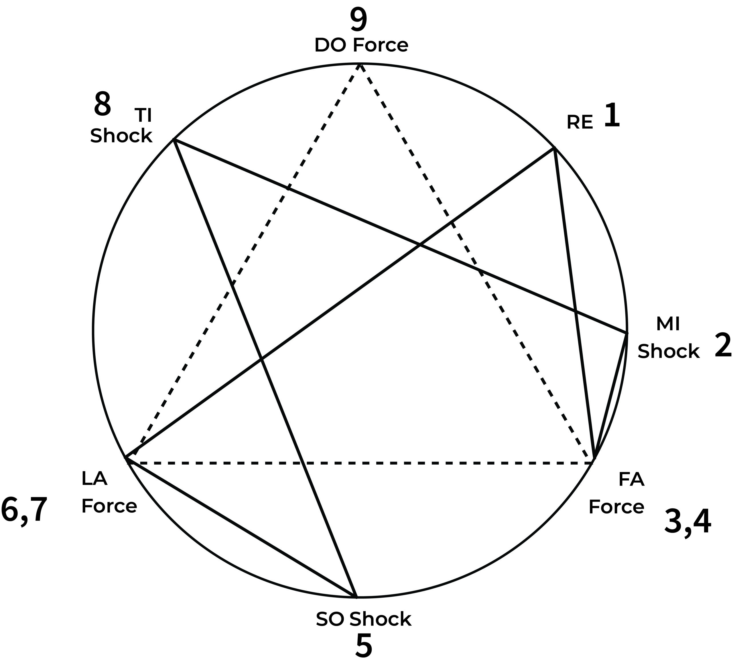 The Objective Enneagram Project Diatonic Octave Law of 3 Connected to Law of 7