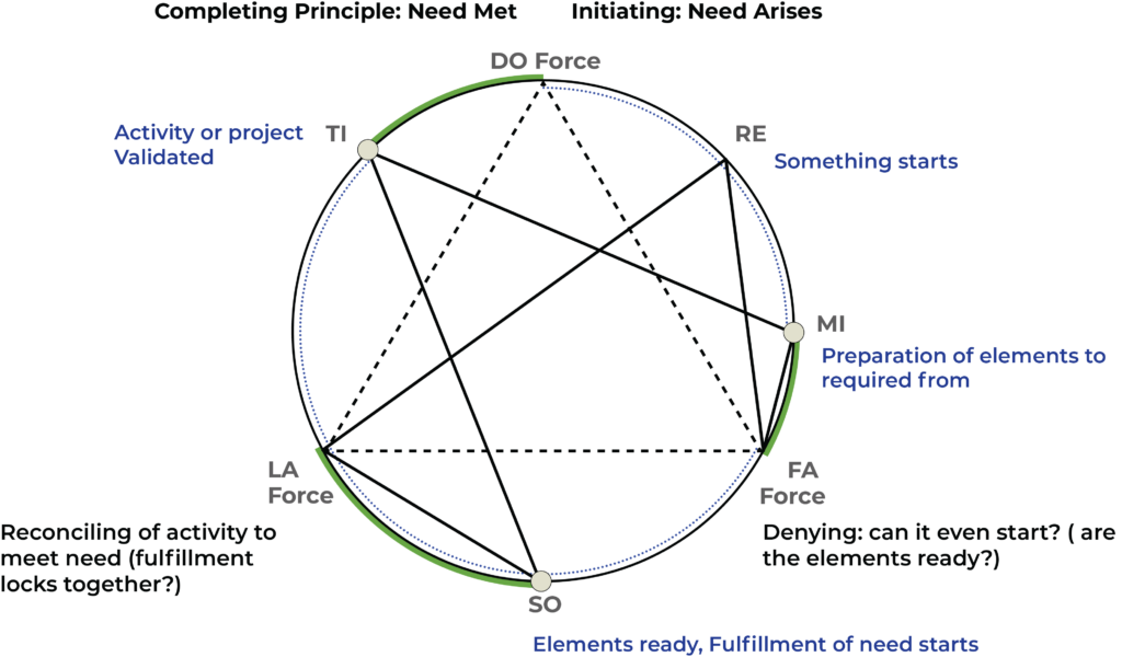 The Objective Enneagram Project Diatonic Octave a Need Arising and Completing with 7 Inner