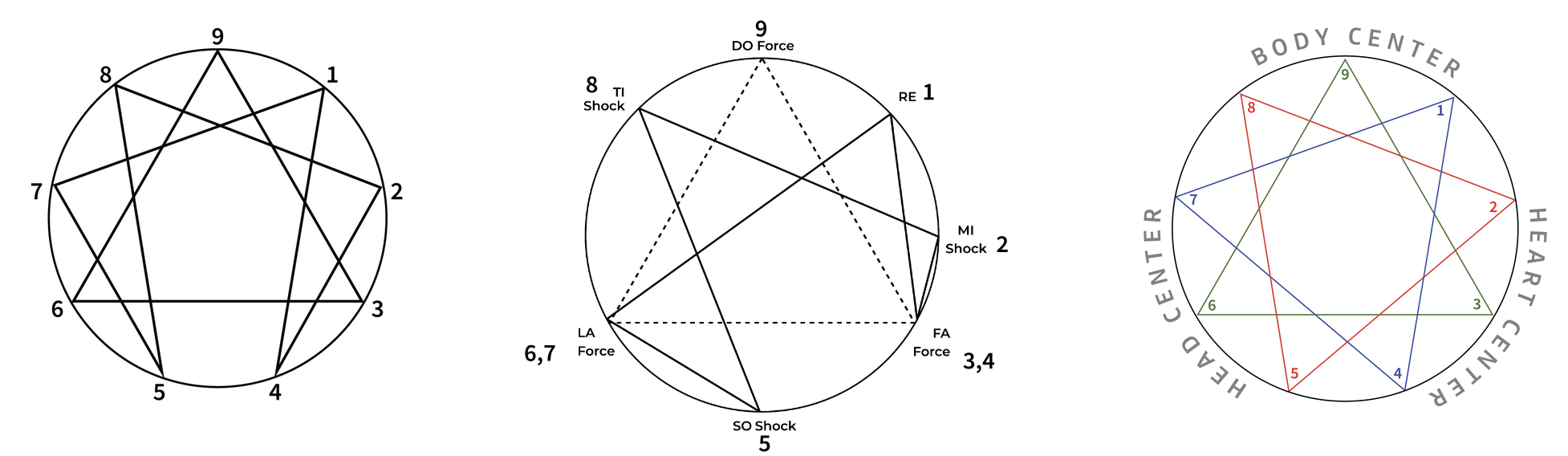 The Objective Enneagram Project Wholeness in 9 Wholeness in 7 Wholeness in 3