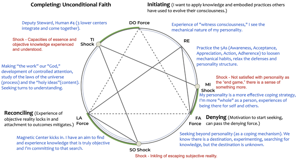 Objective Enneagram Diatonic Octave 2 Potential Consciousness for Unconditional Faith
