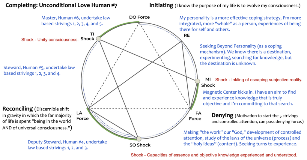 Objective Enneagram Diatonic Octave 3 Potential Consciousness for Unconditional Love