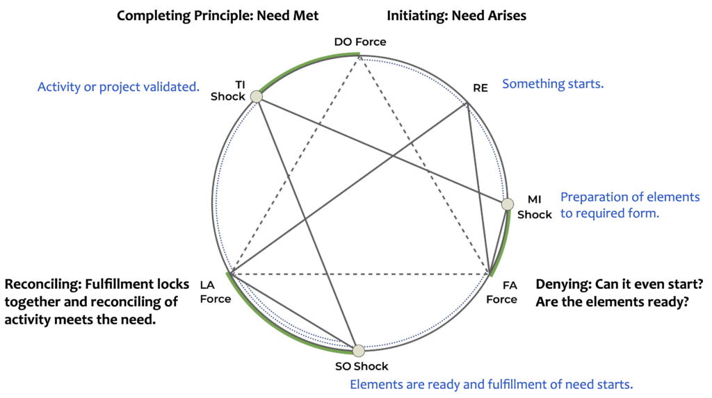 The Objective Enneagram Project Diatonic Octave a Need Arising and Completing